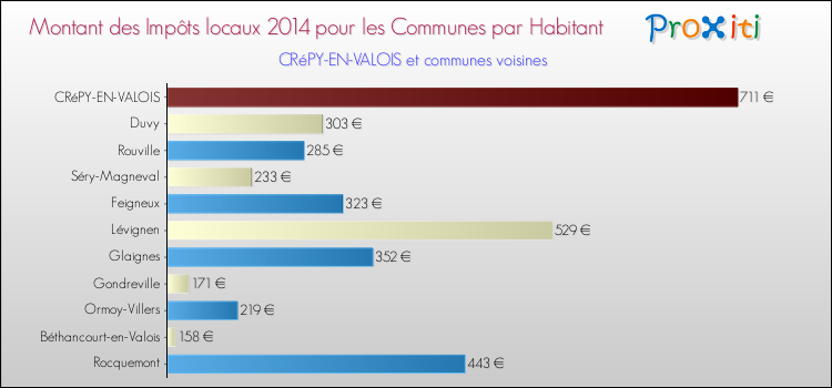 Montant des impôts locaux par Habitant pour CRéPY-EN-VALOIS et les communes proches en 2014 Comparaison des impôts locaux par habitant pour CRéPY-EN-VALOIS et les communes voisines en 2014