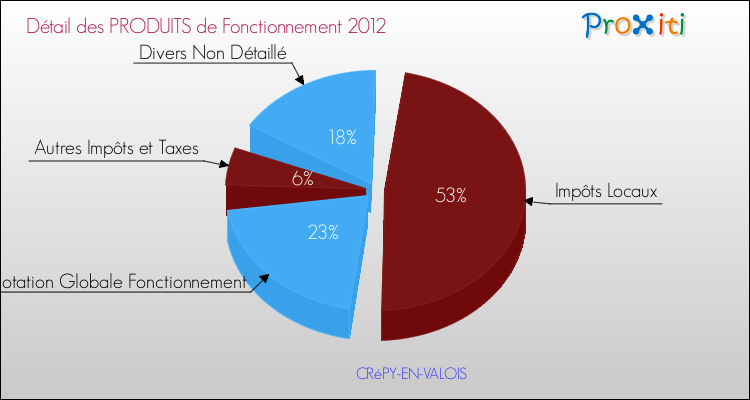 Décomposition du Budget de Fonctionnement 2012 de la commune de CRéPY-EN-VALOIS Budget de Fonctionnement 2012 pour la commune de CRéPY-EN-VALOIS