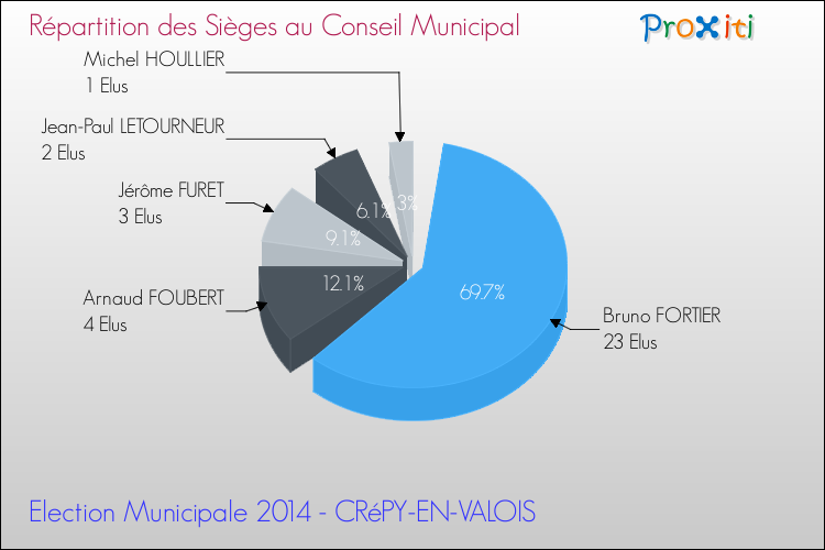 Répartition des élus au conseil municipal entre les listes au 2ème Tour des Elections Municipales 2014 de la commune de CRéPY-EN-VALOIS Elections Municipales 2014 - Répartition des élus au conseil municipal entre les listes au 2ème Tour pour la commune de CRéPY-EN-VALOIS
