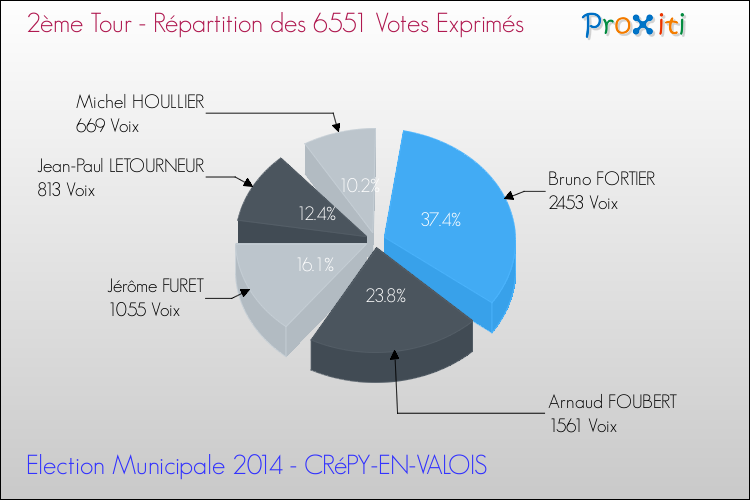 Répartition des votes exprimés au 2ème Tour des Elections Municipales 2014 de la commune de CRéPY-EN-VALOIS Elections Municipales 2014 - Répartition des votes exprimés au 2ème Tour pour la commune de CRéPY-EN-VALOIS