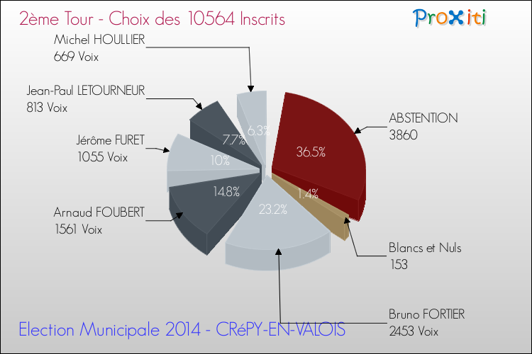 Résultats par rapport aux inscrits au 2ème Tour des Elections Municipales 2014 de la commune de CRéPY-EN-VALOIS Elections Municipales 2014 - Résultats par rapport aux inscrits au 2ème Tour pour la commune de CRéPY-EN-VALOIS