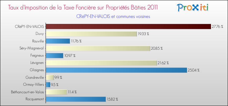 Taux d'imposition de la taxe foncière sur le bati 2011 pour CRéPY-EN-VALOIS et les communes proches Comparaison des taux d'imposition de la taxe foncière sur le bati 2011 pour CRéPY-EN-VALOIS et les communes voisines