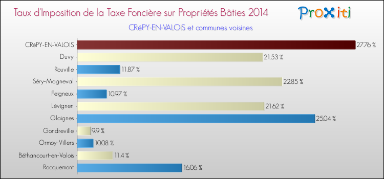 Taux d'imposition de la taxe foncière sur le bati 2014 pour CRéPY-EN-VALOIS et les communes proches Comparaison des taux d'imposition de la taxe foncière sur le bati 2014 pour CRéPY-EN-VALOIS et les communes voisines