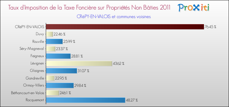 Taux d'imposition de la taxe foncière sur les immeubles et terrains non batis 2011 pour CRéPY-EN-VALOIS et les communes proches Comparaison des taux d'imposition de la taxe foncière sur les immeubles et terrains non batis 2011 pour CRéPY-EN-VALOIS et les communes voisines