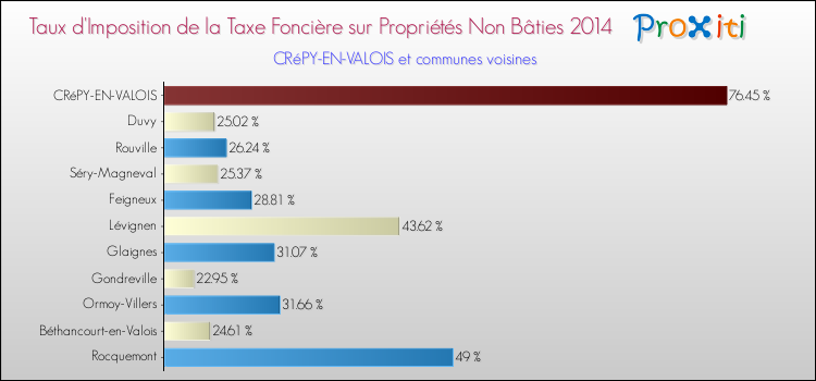 Taux d'imposition de la taxe foncière sur les immeubles et terrains non batis 2014 pour CRéPY-EN-VALOIS et les communes proches Comparaison des taux d'imposition de la taxe foncière sur les immeubles et terrains non batis 2014 pour CRéPY-EN-VALOIS et les communes voisines