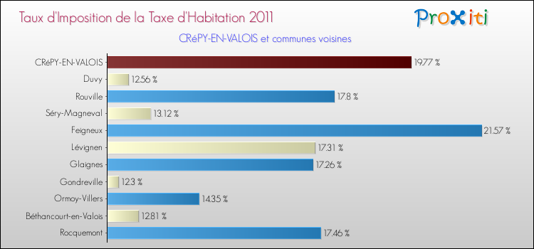 Taux d'imposition de la taxe d'habitation 2011 pour CRéPY-EN-VALOIS et les communes proches Comparaison des taux d'imposition de la taxe d'habitation 2011 pour CRéPY-EN-VALOIS et les communes voisines