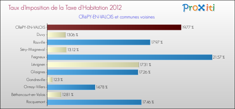 Taux d'imposition de la taxe d'habitation 2012 pour CRéPY-EN-VALOIS et les communes proches Comparaison des taux d'imposition de la taxe d'habitation 2012 pour CRéPY-EN-VALOIS et les communes voisines