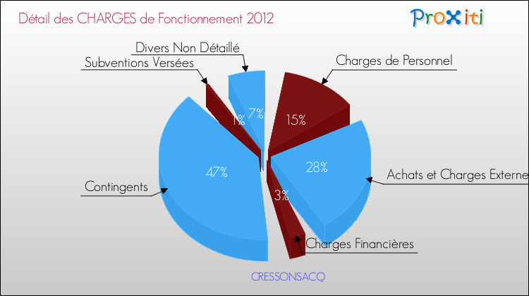 Décomposition des Charges de Fonctionnement 2012 de la commune de CRESSONSACQ Charges de Fonctionnement 2012 pour la commune de CRESSONSACQ