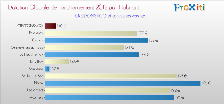 Montant des dotations globales de fonctionnement DGF par Habitant pour CRESSONSACQ et les communes proches Comparaison des des dotations globales de fonctionnement DGF par habitant pour CRESSONSACQ et les communes voisines