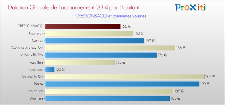 Montant des dotations globales de fonctionnement DGF par Habitant pour CRESSONSACQ et les communes proches en 2014. Comparaison des des dotations globales de fonctionnement DGF par habitant pour CRESSONSACQ et les communes voisines en 2014.