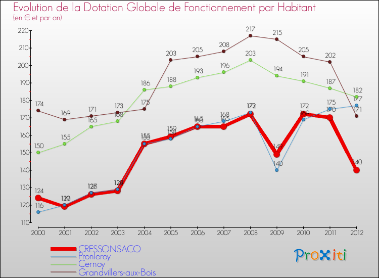 Evolution et montant de la dotation globale de fonctionnement par Habitant pour CRESSONSACQ et les communes proches Comparaison des dotations globales de fonctionnement par habitant pour CRESSONSACQ et les communes voisines