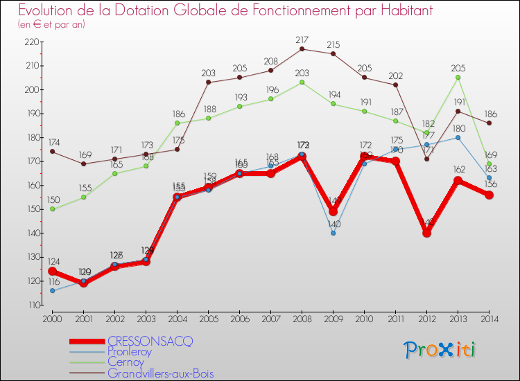 Evolution et montant de la dotation globale de fonctionnement par Habitant pour CRESSONSACQ et les communes proches de 2000 à 2014. Comparaison des dotations globales de fonctionnement par habitant pour CRESSONSACQ et les communes voisines de 2000 à 2014.