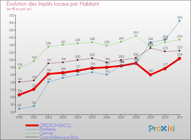 Evolution et montant des impôts locaux par Habitant pour CRESSONSACQ et les communes proches Comparaison des impôts locaux par habitant pour CRESSONSACQ et les communes voisines