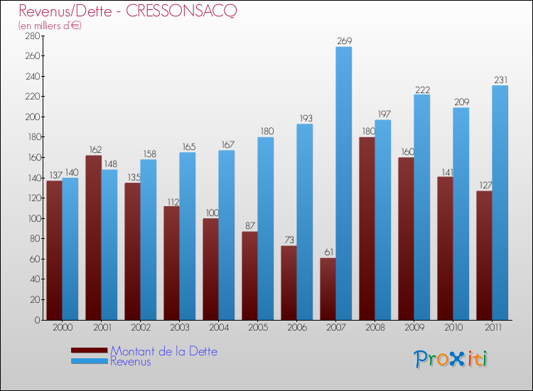 Evolution comparée de la dette et des revenus pour la commune de CRESSONSACQ de 2000 à 2011 Comparaison de la dette et des revenus pour CRESSONSACQ de 2000 à 2011
