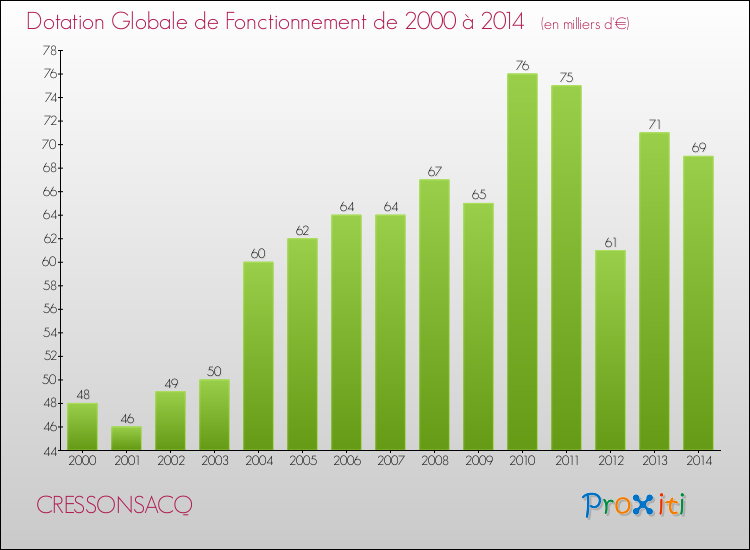 Evolution du montant de la Dotation Globale de Fonctionnement pour la commune de CRESSONSACQ de 2000 à 2014 Evolution du montant de la Dotation Globale de Fonctionnement pour CRESSONSACQ de 2000 à 2014