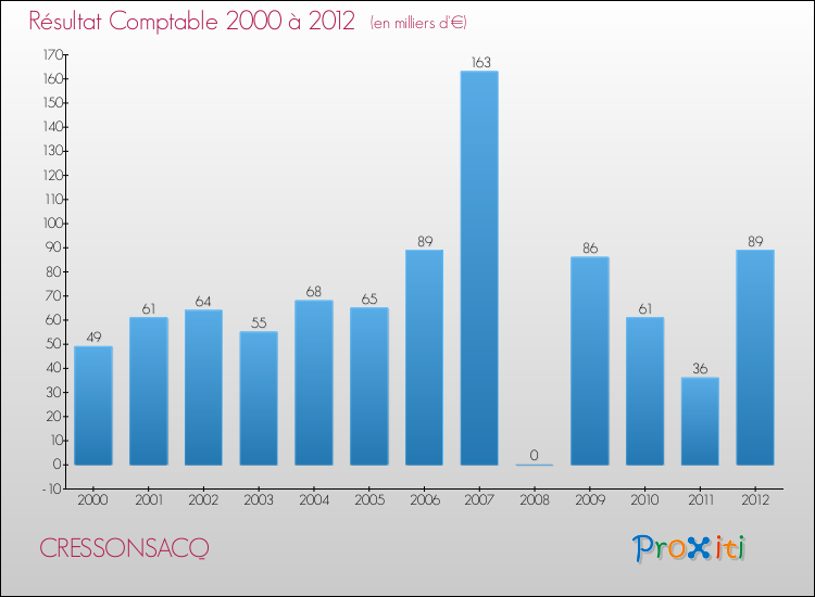 Evolution du résultat comptable pour la commune de CRESSONSACQ de 2000 à 2012 Evolution du résultat comptable pour CRESSONSACQ de 2000 à 2012