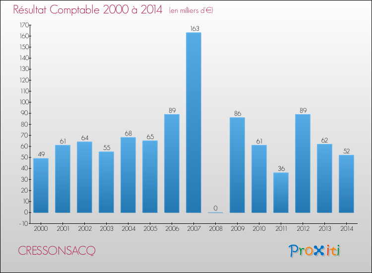 Evolution du résultat comptable pour la commune de CRESSONSACQ de 2000 à 2014 Evolution du résultat comptable pour CRESSONSACQ de 2000 à 2014
