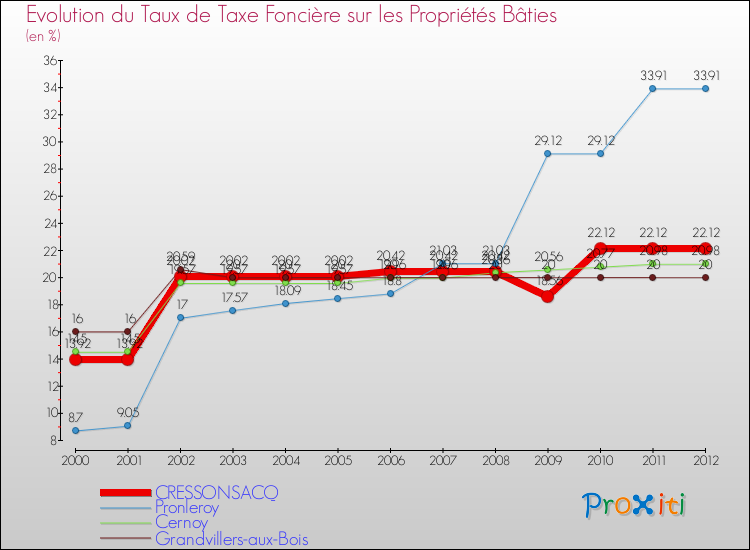 Evolution du taux de la taxe foncière sur le bati pour CRESSONSACQ et les communes proches de 2000 à 2012 Comparaison des taux de taxe foncière sur le bati pour CRESSONSACQ et les communes voisines de 2000 à 2012