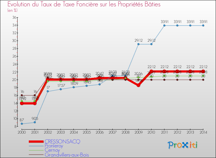Evolution du taux de la taxe foncière sur le bati pour CRESSONSACQ et les communes proches de 2000 à 2014 Comparaison des taux de taxe foncière sur le bati pour CRESSONSACQ et les communes voisines de 2000 à 2014