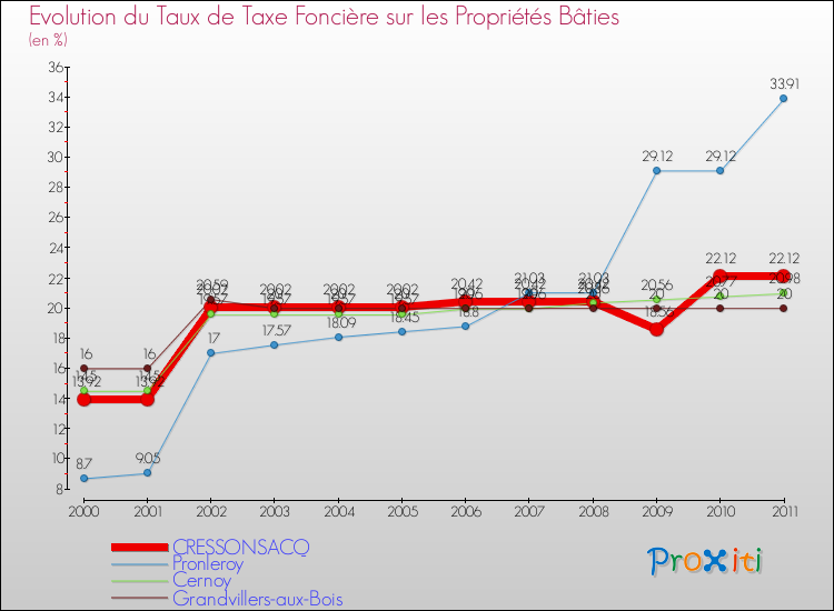 Evolution du taux de la taxe foncière sur le bati pour CRESSONSACQ et les communes proches Comparaison des taux de taxe foncière sur le bati pour CRESSONSACQ et les communes voisines
