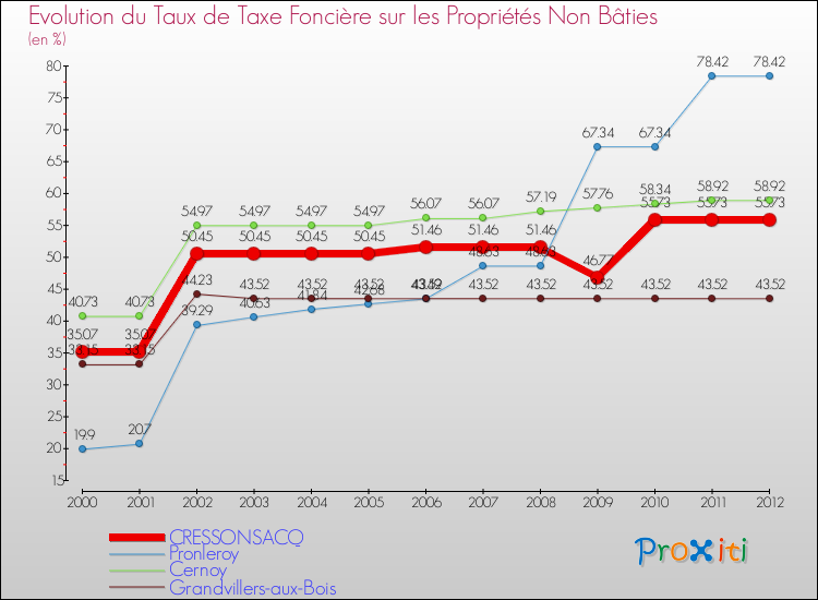 Evolution du taux de la taxe foncière sur les immeubles et terrains non batis pour CRESSONSACQ et les communes proches de 2000 à 2012 Comparaison des taux de la taxe foncière sur les immeubles et terrains non batis pour CRESSONSACQ et les communes voisines de 2000 à 2012