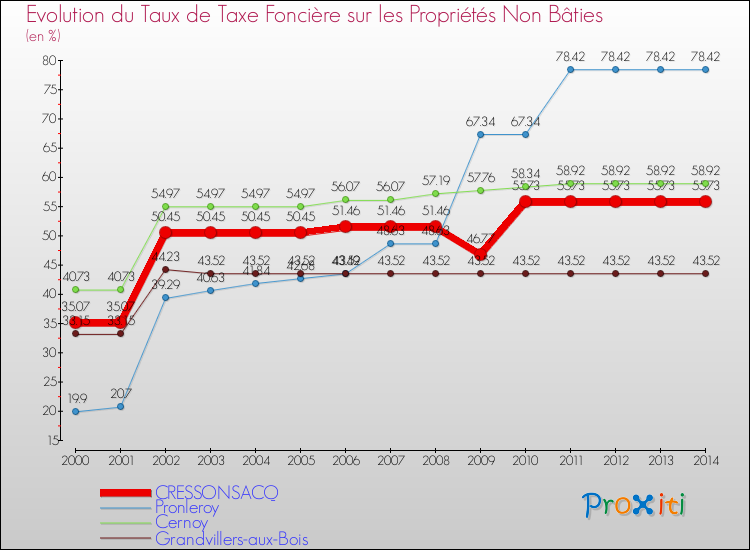Evolution du taux de la taxe foncière sur les immeubles et terrains non batis pour CRESSONSACQ et les communes proches de 2000 à 2014 Comparaison des taux de la taxe foncière sur les immeubles et terrains non batis pour CRESSONSACQ et les communes voisines de 2000 à 2014