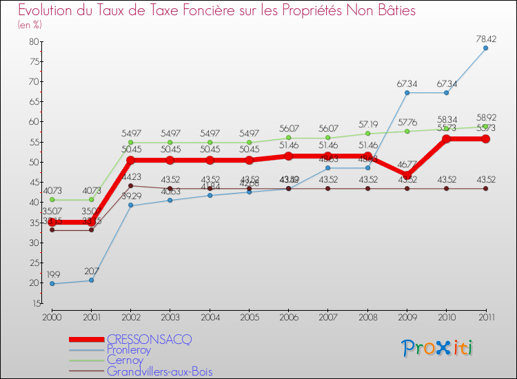 Evolution du taux de la taxe foncière sur les immeubles et terrains non batis pour CRESSONSACQ et les communes proches Comparaison des taux de la taxe foncière sur les immeubles et terrains non batis pour CRESSONSACQ et les communes voisines