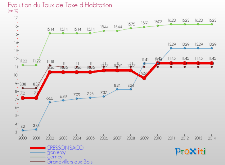 Evolution du taux de la taxe d'habitation pour CRESSONSACQ et les communes proches de 2000 à 2014 Comparaison des taux de la taxe d'habitation pour CRESSONSACQ et les communes voisines de 2000 à 2014