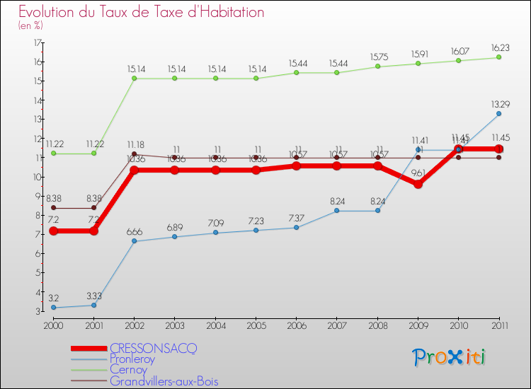 Evolution du taux de la taxe d'habitation pour CRESSONSACQ et les communes proches Comparaison des taux de la taxe d'habitation pour CRESSONSACQ et les communes voisines