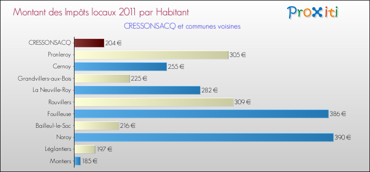Montant des impôts locaux par Habitant pour CRESSONSACQ et les communes proches Comparaison des impôts locaux par habitant pour CRESSONSACQ et les communes voisines