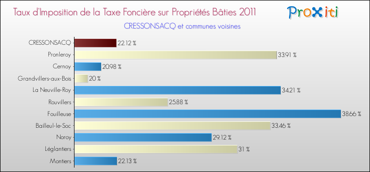 Taux d'imposition de la taxe foncière sur le bati 2011 pour CRESSONSACQ et les communes proches Comparaison des taux d'imposition de la taxe foncière sur le bati 2011 pour CRESSONSACQ et les communes voisines