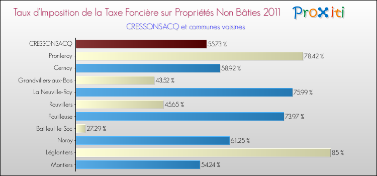 Taux d'imposition de la taxe foncière sur les immeubles et terrains non batis 2011 pour CRESSONSACQ et les communes proches Comparaison des taux d'imposition de la taxe foncière sur les immeubles et terrains non batis 2011 pour CRESSONSACQ et les communes voisines