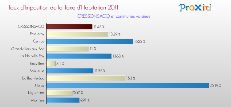 Taux d'imposition de la taxe d'habitation 2011 pour CRESSONSACQ et les communes proches Comparaison des taux d'imposition de la taxe d'habitation 2011 pour CRESSONSACQ et les communes voisines