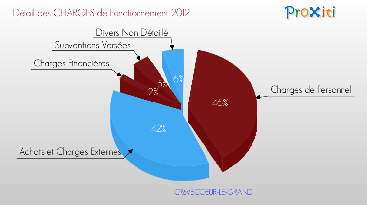 Décomposition des Charges de Fonctionnement 2012 de la commune de CRèVECOEUR-LE-GRAND Charges de Fonctionnement 2012 pour la commune de CRèVECOEUR-LE-GRAND