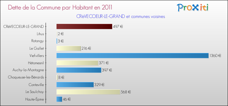 Dette par habitant de la commune en 2011 pour CRèVECOEUR-LE-GRAND et les communes proches Comparaison de la dette par habitant de la commune en 2011 pour CRèVECOEUR-LE-GRAND et les communes voisines