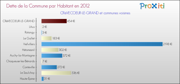 Dette par habitant de la commune en 2012 pour CRèVECOEUR-LE-GRAND et les communes proches Comparaison de la dette par habitant de la commune en 2012 pour CRèVECOEUR-LE-GRAND et les communes voisines