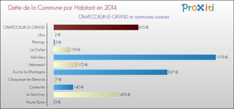 Dette par habitant de la commune en 2014 pour CRèVECOEUR-LE-GRAND et les communes proches Comparaison de la dette par habitant de la commune en 2014 pour CRèVECOEUR-LE-GRAND et les communes voisines