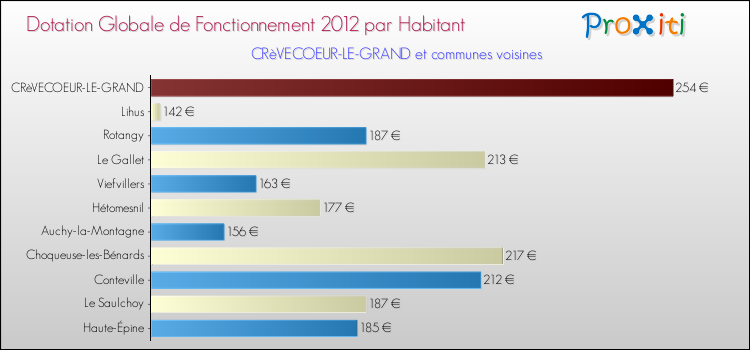 Montant des dotations globales de fonctionnement DGF par Habitant pour CRèVECOEUR-LE-GRAND et les communes proches Comparaison des des dotations globales de fonctionnement DGF par habitant pour CRèVECOEUR-LE-GRAND et les communes voisines