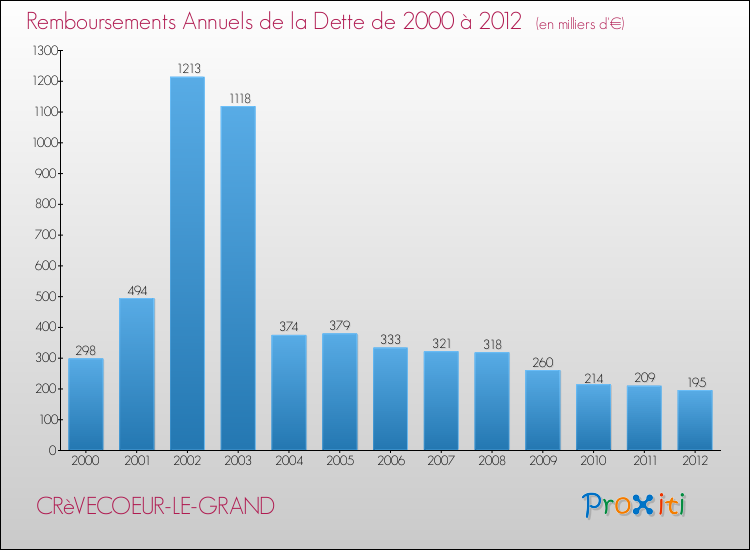 Evolution de l'annuité de la dette pour la commune de CRèVECOEUR-LE-GRAND de 2000 à 2012 Annuités de la dette pour CRèVECOEUR-LE-GRAND de 2000 à 2012