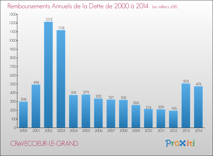 Evolution de l'annuité de la dette pour la commune de CRèVECOEUR-LE-GRAND de 2000 à 2014 Annuités de la dette pour CRèVECOEUR-LE-GRAND de 2000 à 2014