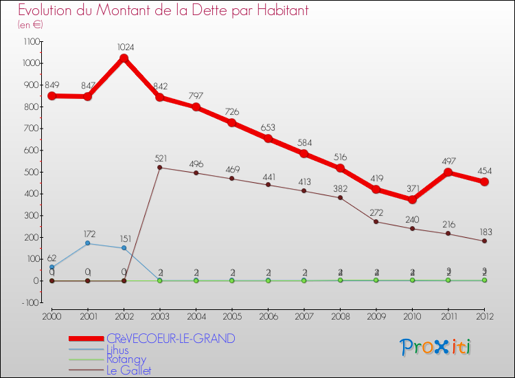 Evolution de la dette par habitant pour la commune de CRèVECOEUR-LE-GRAND et les communes proches de 2000 à 2012 Comparaison de la dette par habitant pour CRèVECOEUR-LE-GRAND et les communes voisines de 2000 à 2012