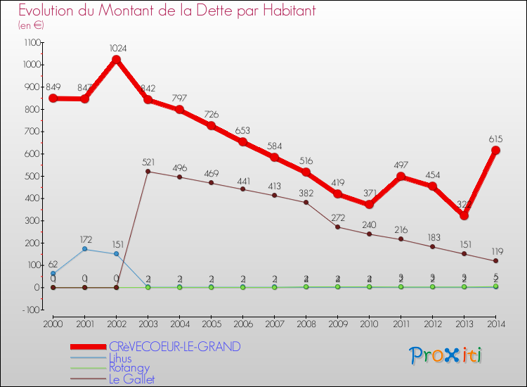 Evolution de la dette par habitant pour la commune de CRèVECOEUR-LE-GRAND et les communes proches de 2000 à 2014 Comparaison de la dette par habitant pour CRèVECOEUR-LE-GRAND et les communes voisines de 2000 à 2014