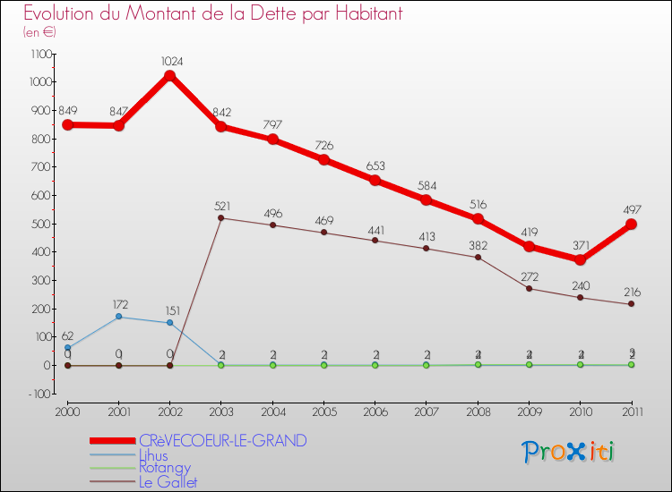 Evolution de la dette par habitant pour la commune de CRèVECOEUR-LE-GRAND et les communes proches Comparaison de la dette par habitant pour CRèVECOEUR-LE-GRAND et les communes voisines