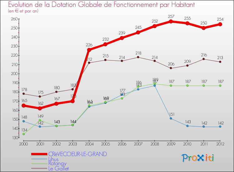 Evolution et montant de la dotation globale de fonctionnement par Habitant pour CRèVECOEUR-LE-GRAND et les communes proches Comparaison des dotations globales de fonctionnement par habitant pour CRèVECOEUR-LE-GRAND et les communes voisines