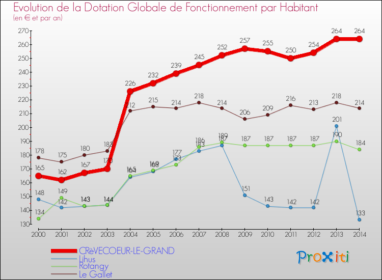 Evolution et montant de la dotation globale de fonctionnement par Habitant pour CRèVECOEUR-LE-GRAND et les communes proches de 2000 à 2014. Comparaison des dotations globales de fonctionnement par habitant pour CRèVECOEUR-LE-GRAND et les communes voisines de 2000 à 2014.