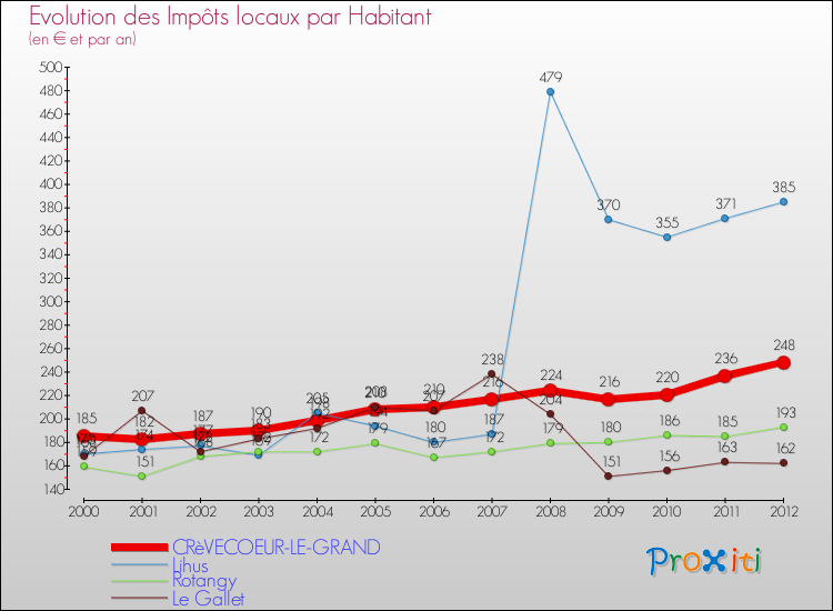 Evolution et montant des impôts locaux par Habitant pour CRèVECOEUR-LE-GRAND et les communes proches Comparaison des impôts locaux par habitant pour CRèVECOEUR-LE-GRAND et les communes voisines