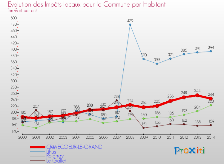 Evolution et montant des impôts locaux par Habitant pour CRèVECOEUR-LE-GRAND et les communes proches de 2000 à 2014 Comparaison des impôts locaux par habitant pour CRèVECOEUR-LE-GRAND et les communes voisines de 2000 à 2014