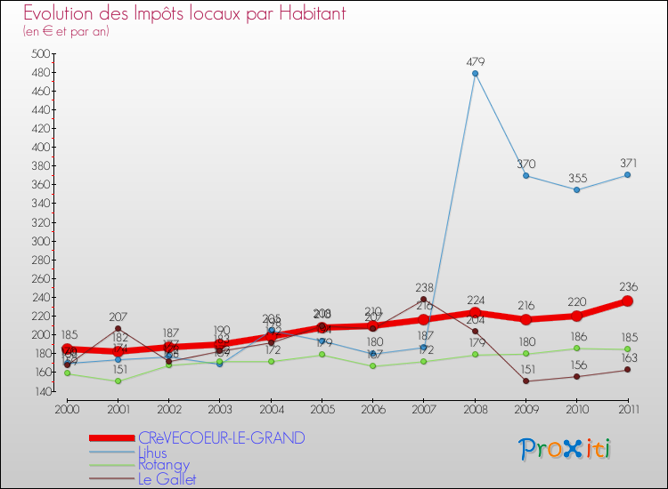 Evolution et montant des impôts locaux par Habitant pour CRèVECOEUR-LE-GRAND et les communes proches Comparaison des impôts locaux par habitant pour CRèVECOEUR-LE-GRAND et les communes voisines
