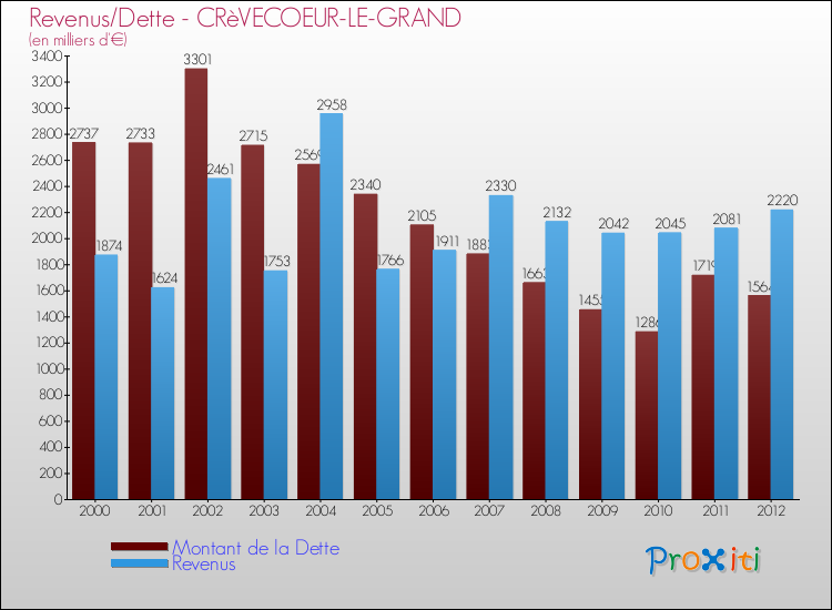 Evolution comparée de la dette et des revenus pour la commune de CRèVECOEUR-LE-GRAND de 2000 à 2012 Comparaison de la dette et des revenus pour CRèVECOEUR-LE-GRAND de 2000 à 2012