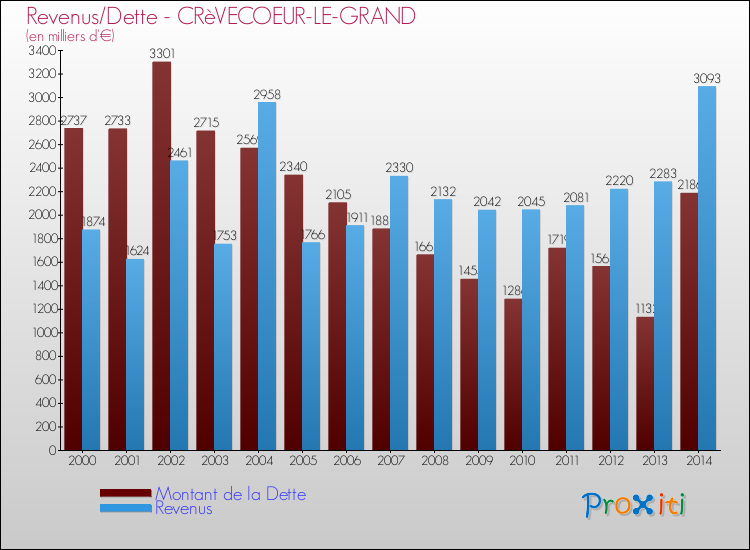 Evolution comparée de la dette et des revenus pour la commune de CRèVECOEUR-LE-GRAND de 2000 à 2014 Comparaison de la dette et des revenus pour CRèVECOEUR-LE-GRAND de 2000 à 2014